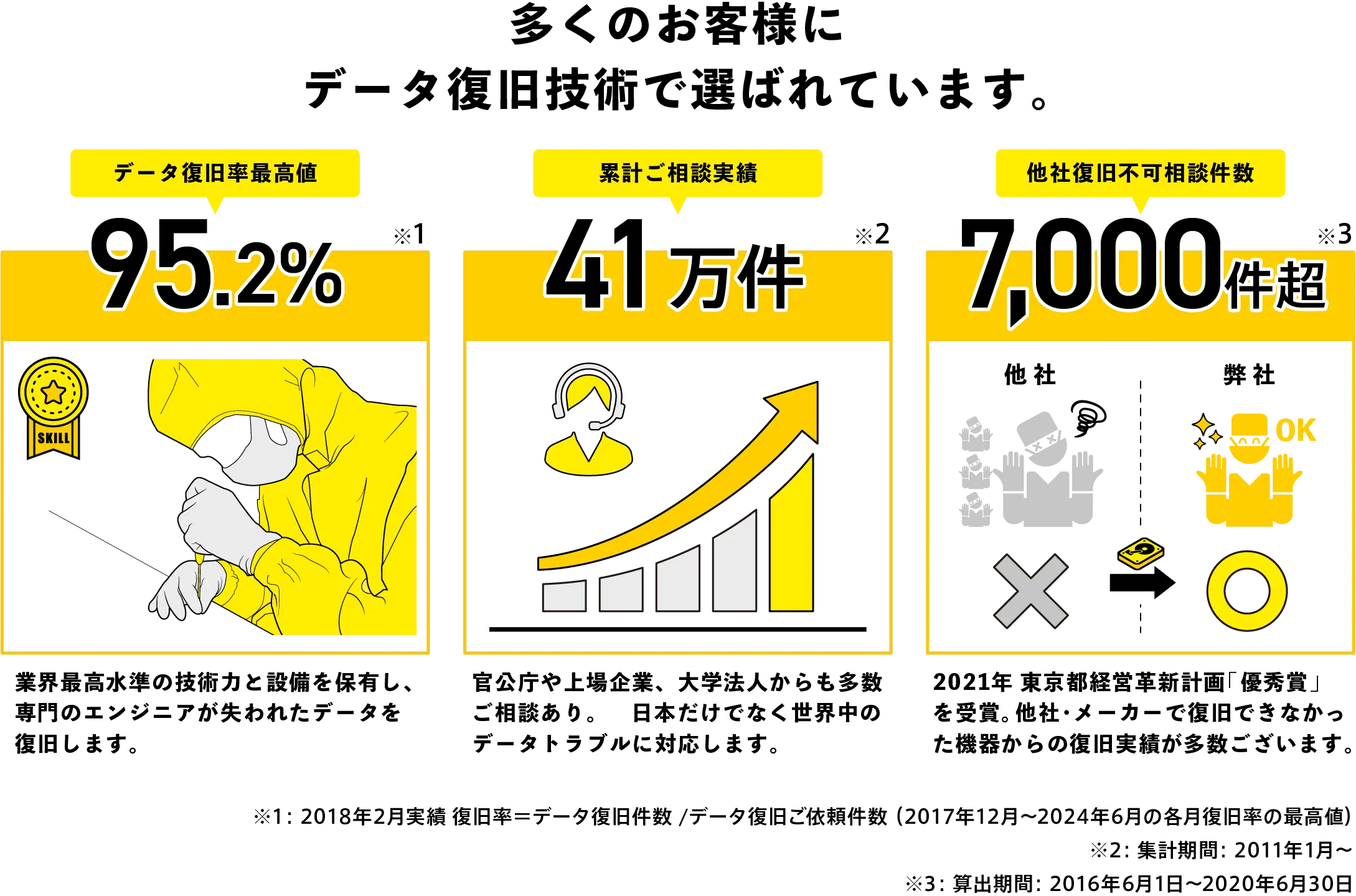 多くのお客様にデータ復旧技術で選ばれています