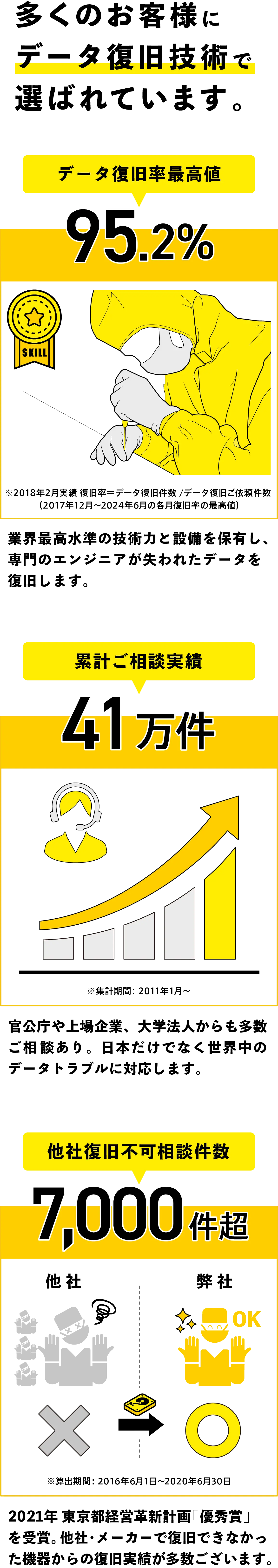 多くのお客様にデータ復旧技術で選ばれています