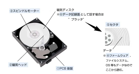 Hddから異音がする原因と対処法 注意点や復旧方法を解説 データ復旧 国内売上no 1 データ復旧 Com